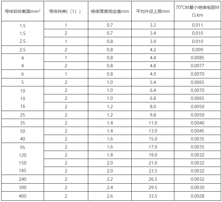 BV線/450/750V及以下聚氯乙烯絕緣電線(圖2)